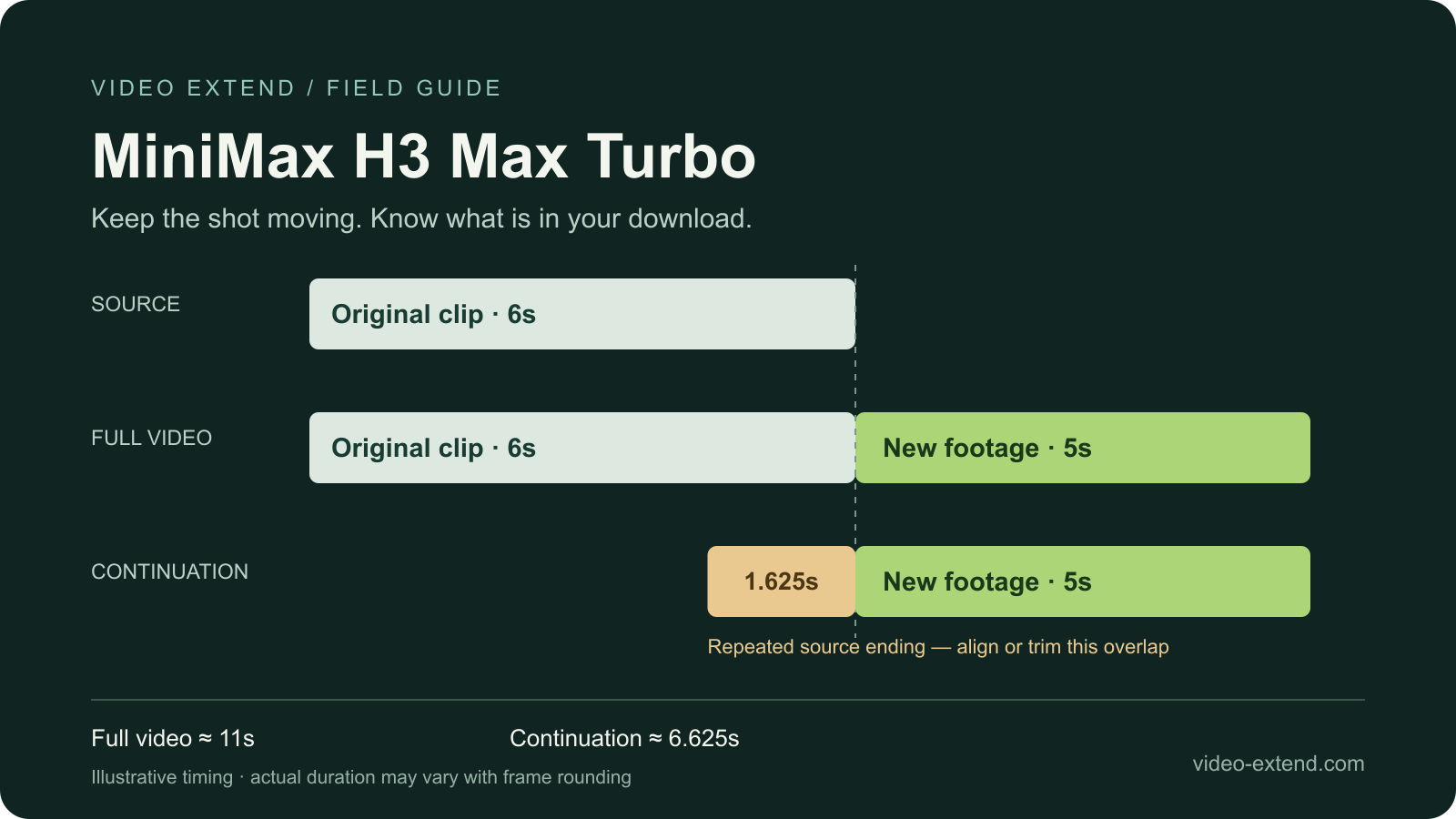 Timeline example: a six-second source plus five new seconds produces about eleven seconds in full output, or a continuation containing 1.625 seconds of overlap followed by five new seconds.